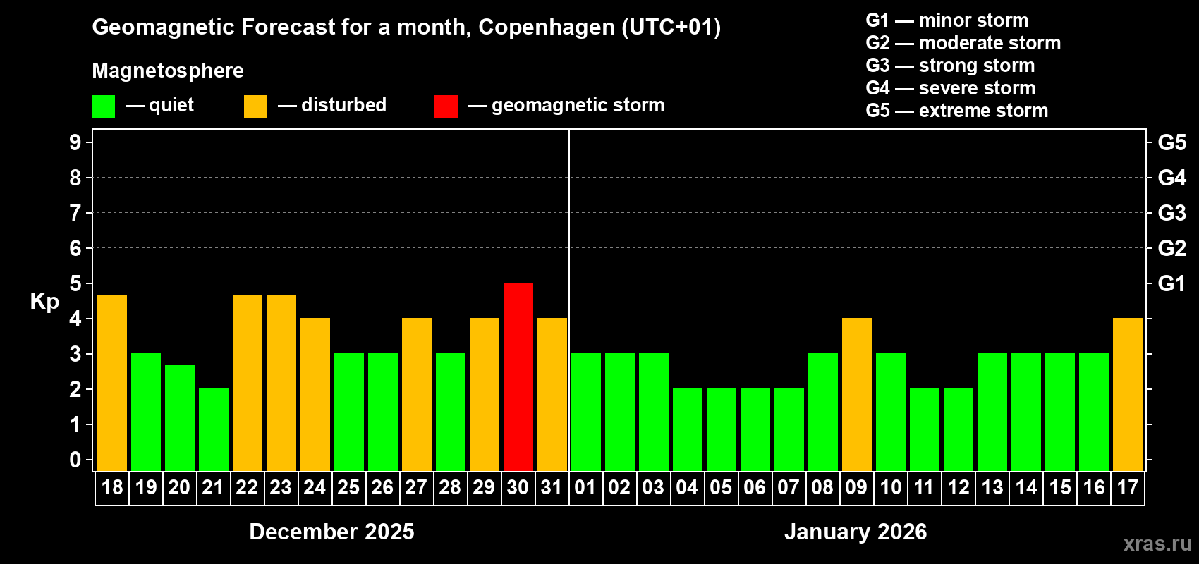 Forecast of the daily maximal value of geomagnetic index Kp for <b>1 month</b> (31 days) <b>from Dec 18, 2025 to Jan 17, 2026</b>