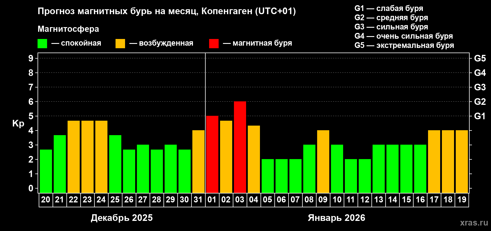 Прогноз максимального суточного геомагнитного индекса&nbsp;Kp на <b>1 месяц</b> (31 день) <b>с 20 декабря 2025 г по 19 января 2026 г</b>