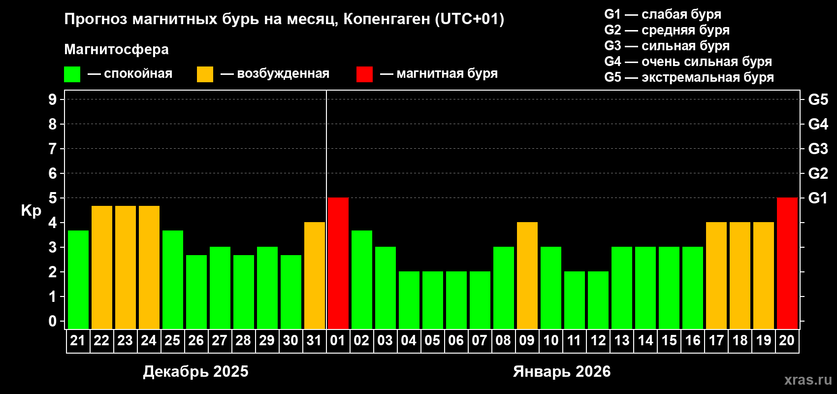 Прогноз максимального суточного геомагнитного индекса&nbsp;Kp на <b>1 месяц</b> (31 день) <b>с 21 декабря 2025 г по 20 января 2026 г</b>