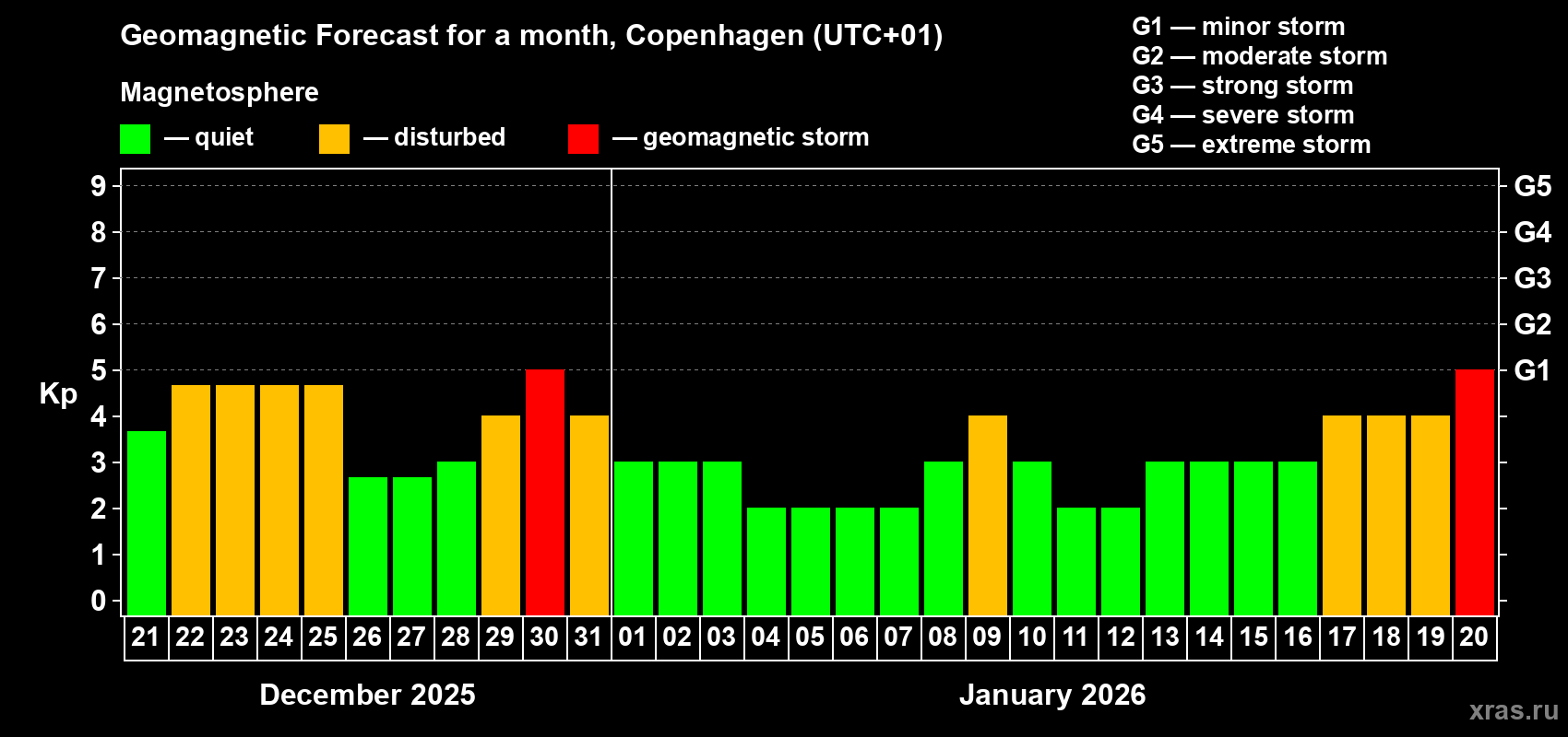 Forecast of the daily maximal value of geomagnetic index&nbsp;Kp for <b>1 month</b> (31 days) <b>from Dec 21, 2025 to Jan 20, 2026</b>