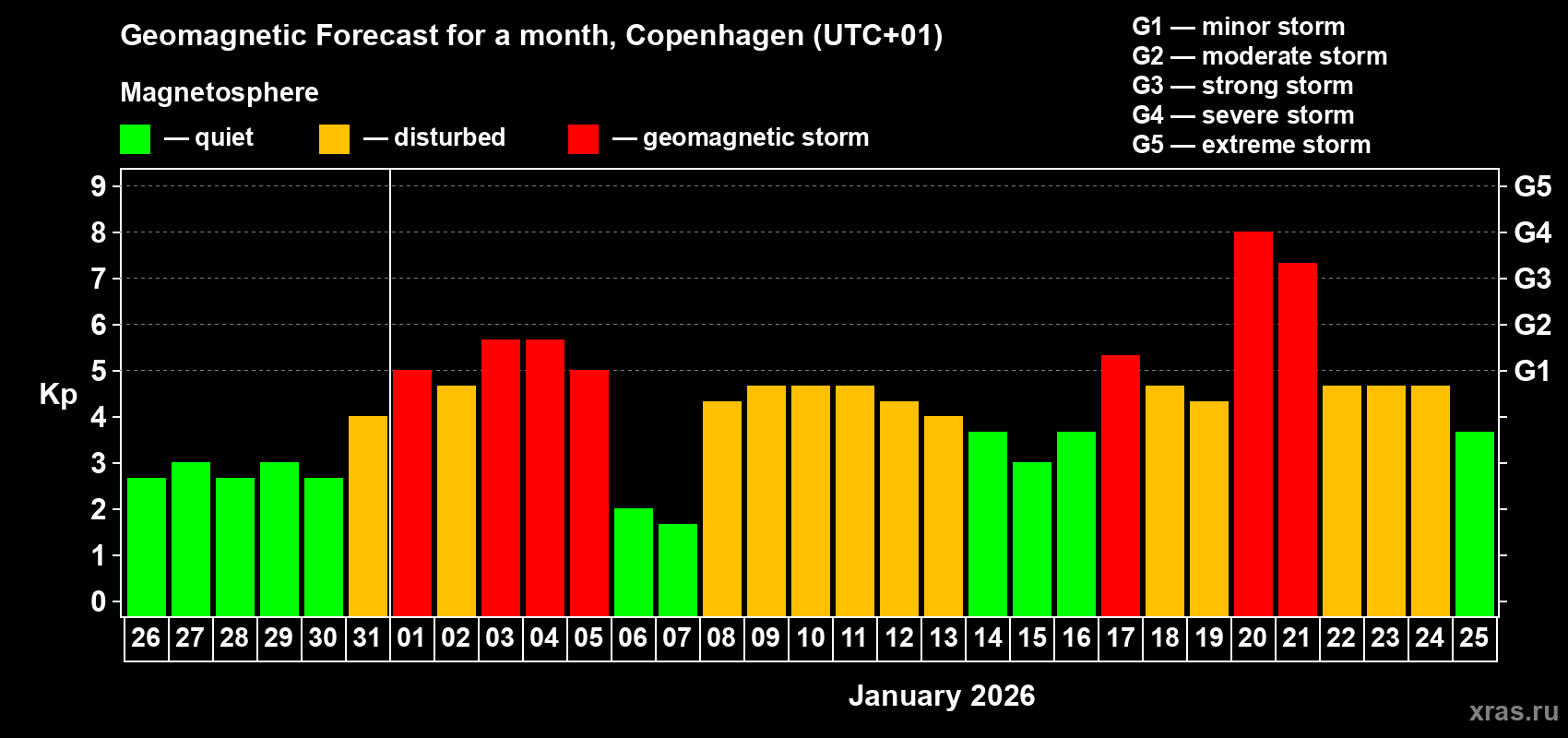 Forecast of the daily maximal value of geomagnetic index&nbsp;Kp for <b>1 month</b> (31 days) <b>from Dec 26, 2025 to Jan 25, 2026</b>