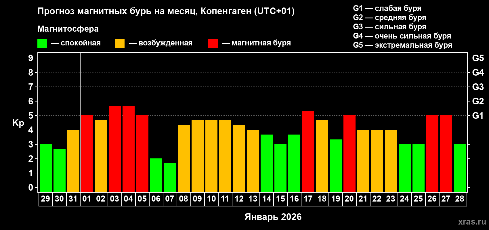 Прогноз максимального суточного геомагнитного индекса&nbsp;Kp на <b>1 месяц</b> (31 день) <b>с 29 декабря 2025 г по 28 января 2026 г</b>