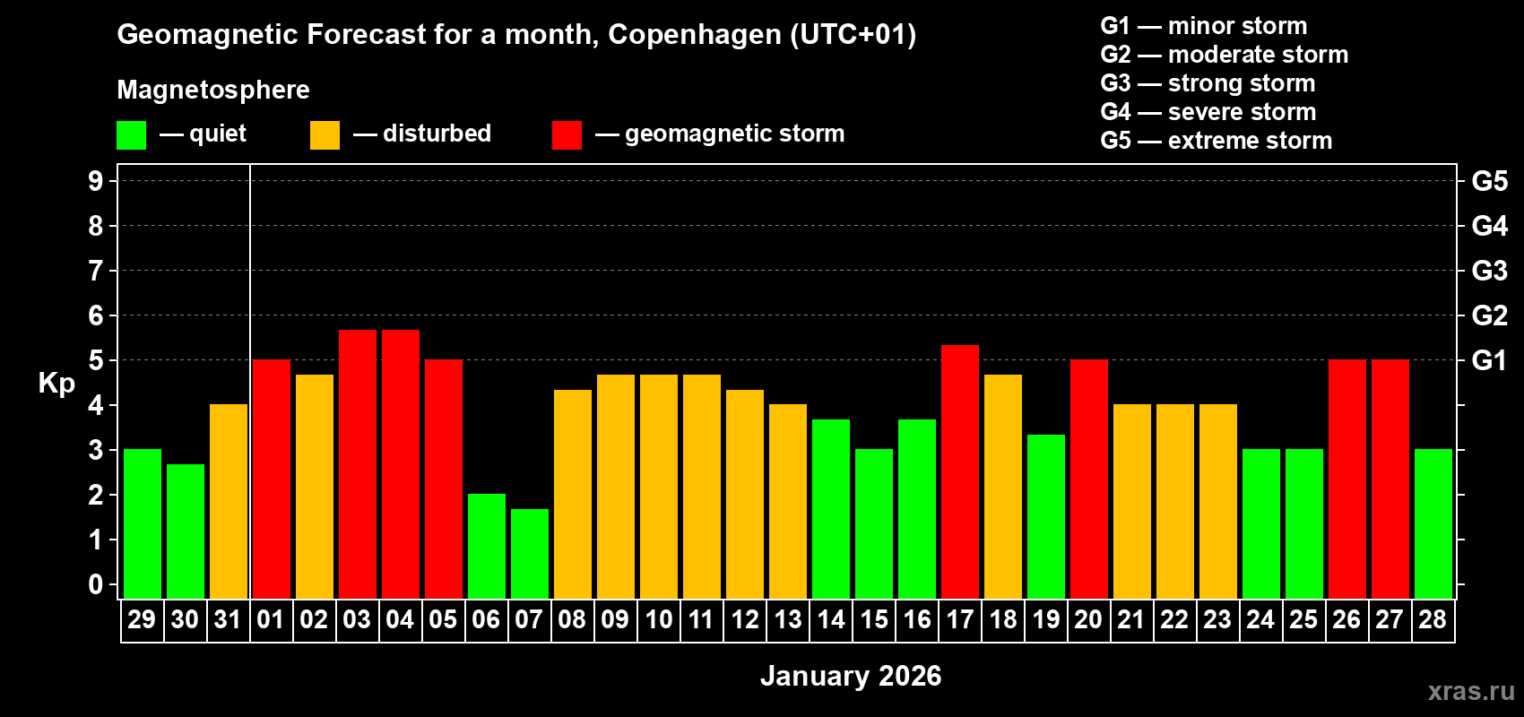 Forecast of the daily maximal value of geomagnetic index&nbsp;Kp for <b>1 month</b> (31 days) <b>from Dec 29, 2025 to Jan 28, 2026</b>