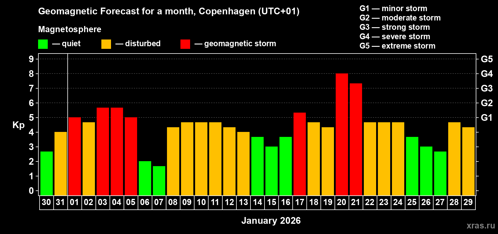 Forecast of the daily maximal value of geomagnetic index&nbsp;Kp for <b>1 month</b> (31 days) <b>from Dec 30, 2025 to Jan 29, 2026</b>
