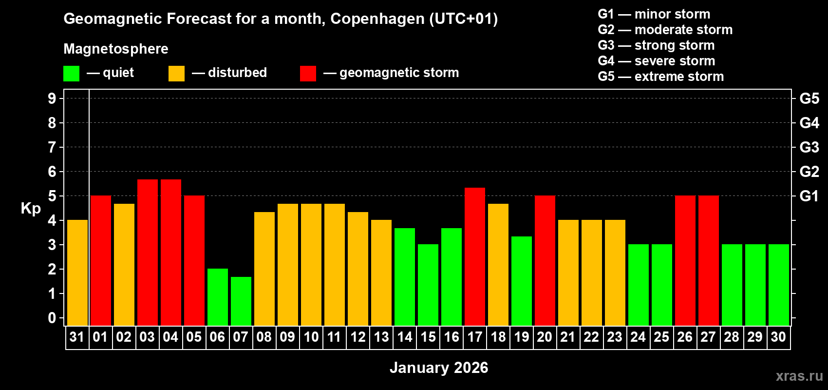 Forecast of the daily maximal value of geomagnetic index&nbsp;Kp for <b>1 month</b> (31 days) <b>from Dec 31, 2025 to Jan 30, 2026</b>