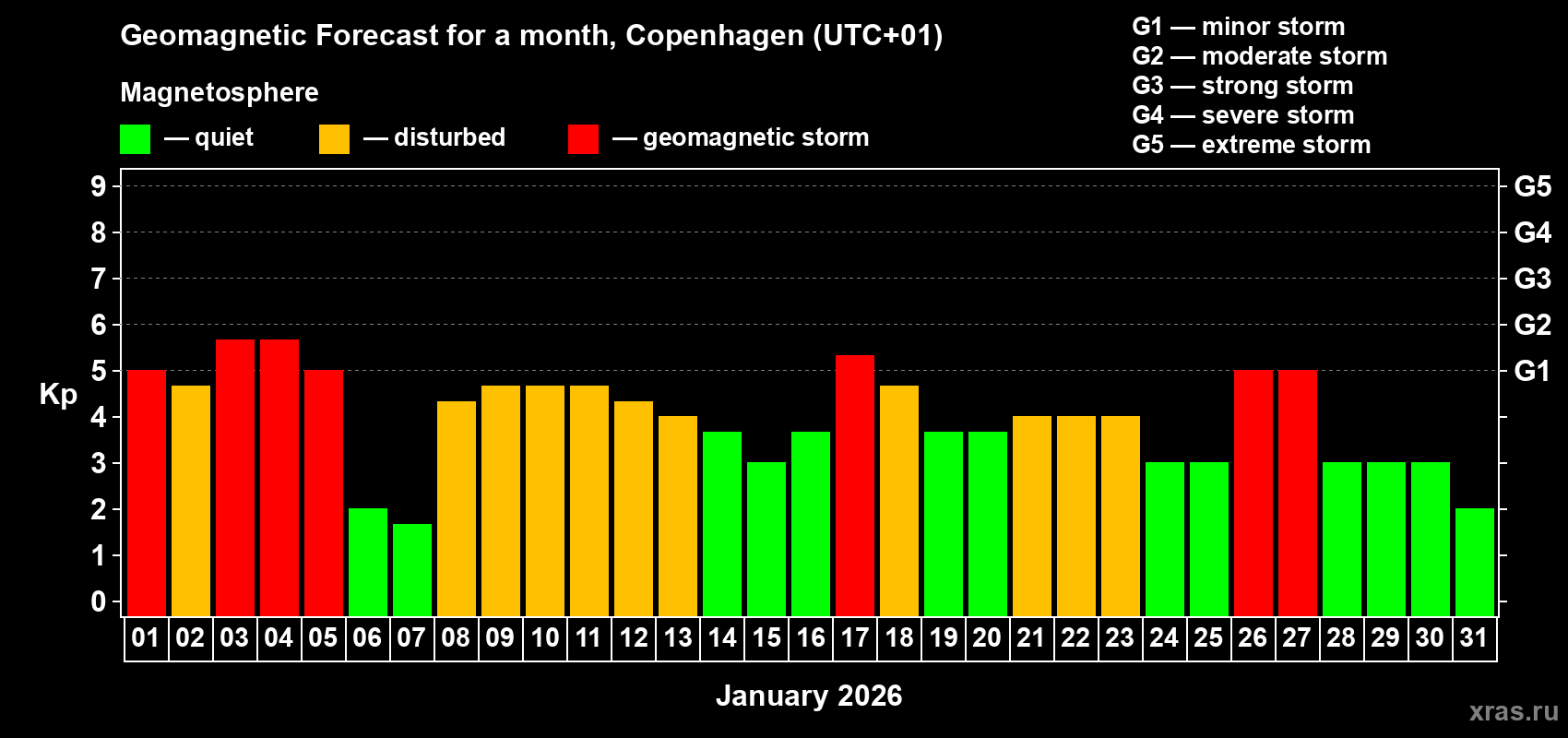 Forecast of the daily maximal value of geomagnetic index&nbsp;Kp for <b>1 month</b> (31 days) <b>from Jan 01, 2026 to Jan 31, 2026</b>