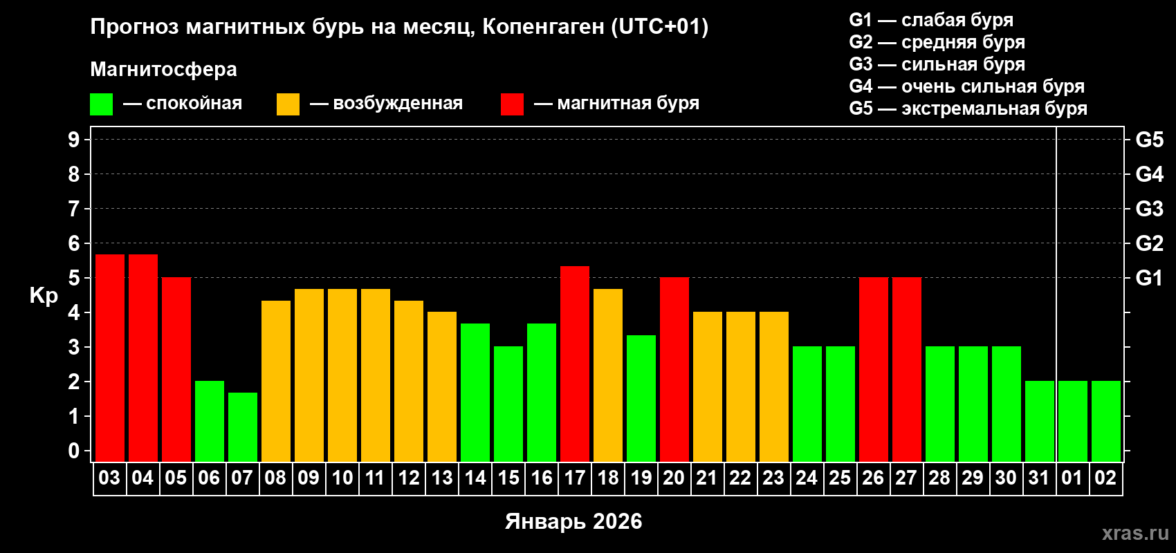Прогноз максимального суточного геомагнитного индекса&nbsp;Kp на <b>1 месяц</b> (31 день) <b>с 03 января по 02 февраля 2026 г</b>