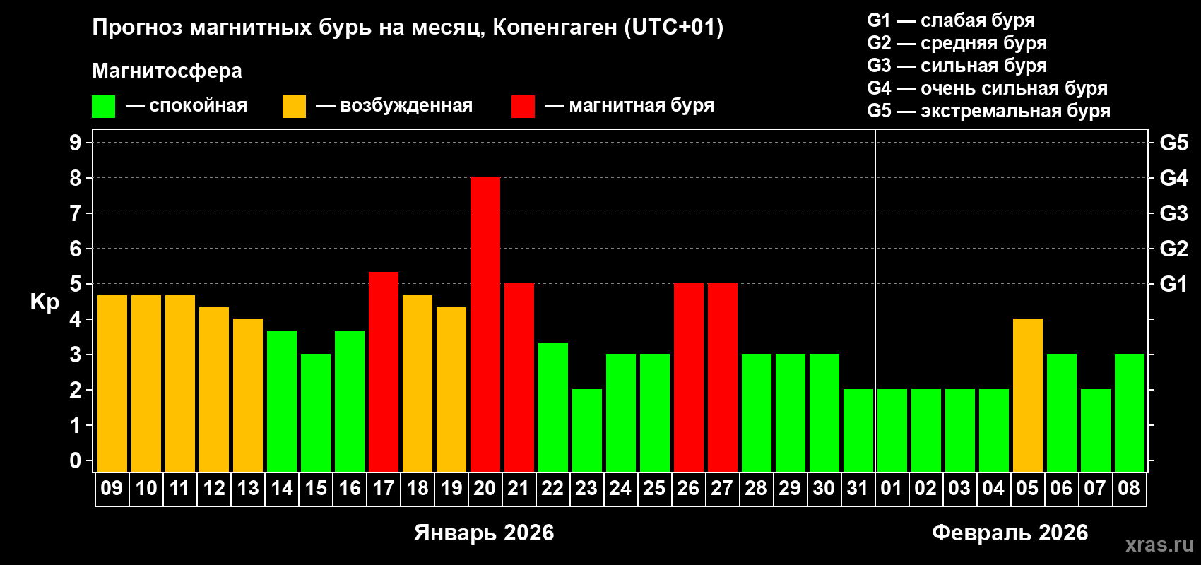 Прогноз максимального суточного геомагнитного индекса&nbsp;Kp на <b>1 месяц</b> (31 день) <b>с 09 января по 08 февраля 2026 г</b>