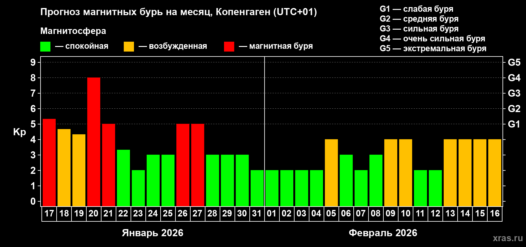 Прогноз максимального суточного геомагнитного индекса&nbsp;Kp на <b>1 месяц</b> (31 день) <b>с 17 января по 16 февраля 2026 г</b>