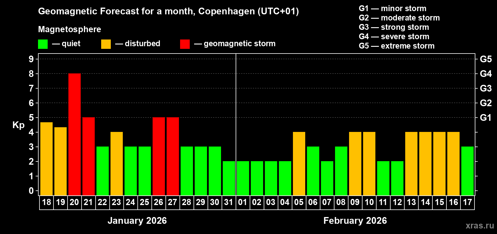 Forecast of the daily maximal value of geomagnetic index&nbsp;Kp for <b>1 month</b> (31 days) <b>from Jan 18, 2026 to Feb 17, 2026</b>