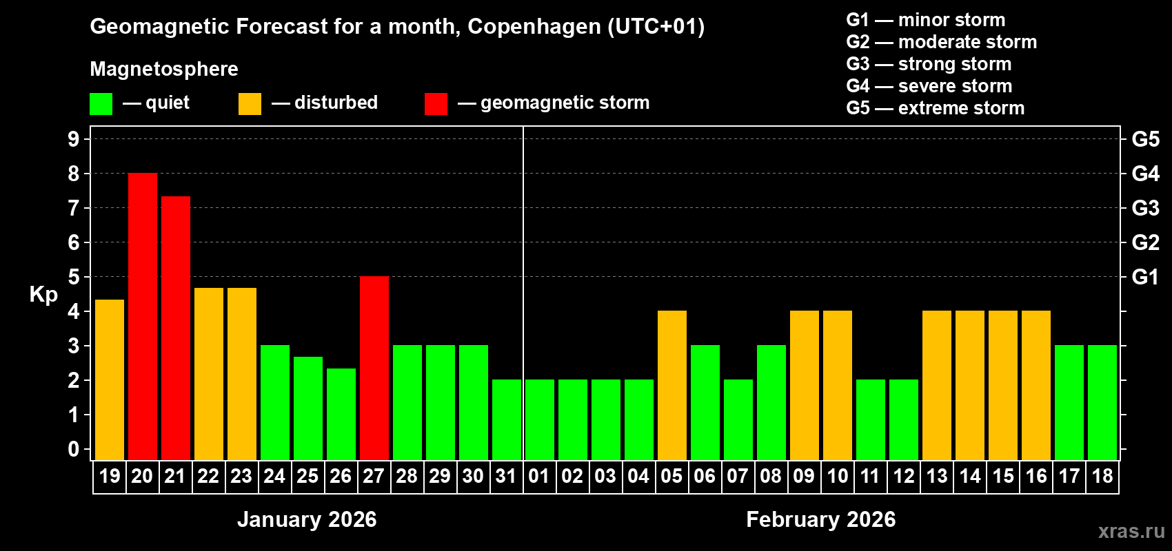 Forecast of the daily maximal value of geomagnetic index Kp for <b>1 month</b> (31 days) <b>from Jan 19, 2026 to Feb 18, 2026</b>