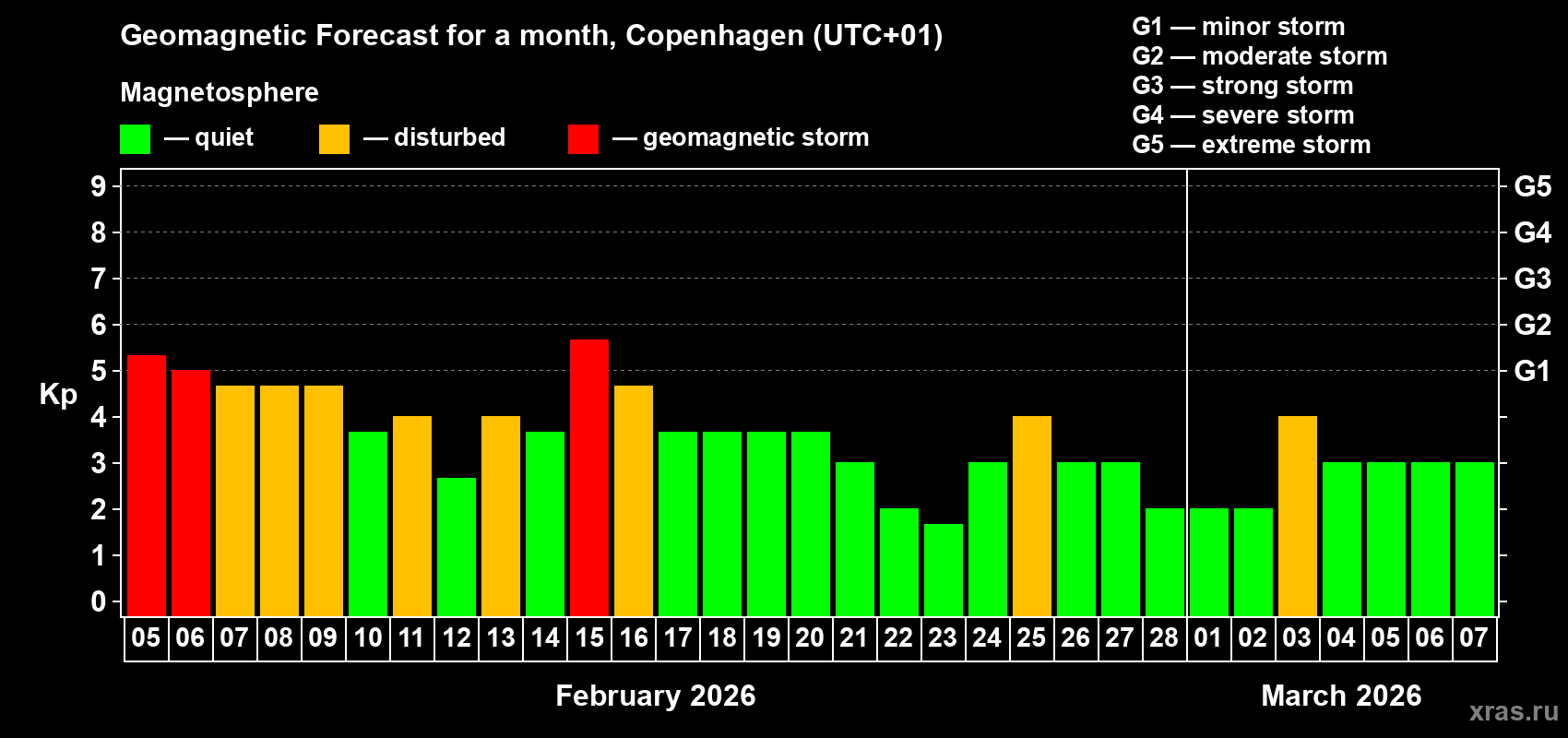 Forecast of the daily maximal value of geomagnetic index&nbsp;Kp for <b>1 month</b> (31 days) <b>from Feb 05, 2026 to Mar 07, 2026</b>