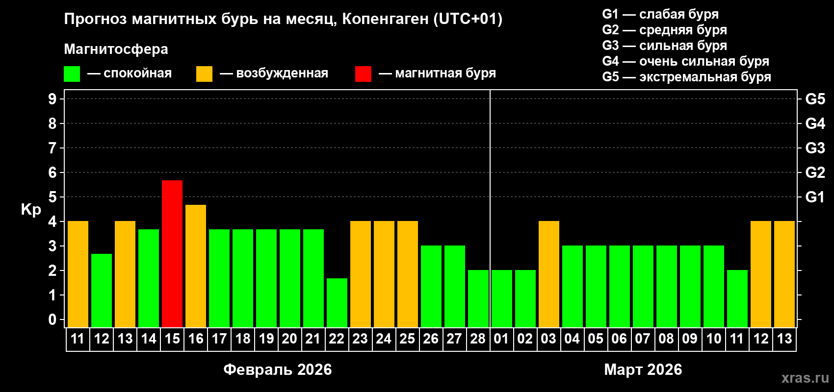 Прогноз максимального суточного геомагнитного индекса&nbsp;Kp на <b>1 месяц</b> (31 день) <b>с 11 февраля по 13 марта 2026 г</b>