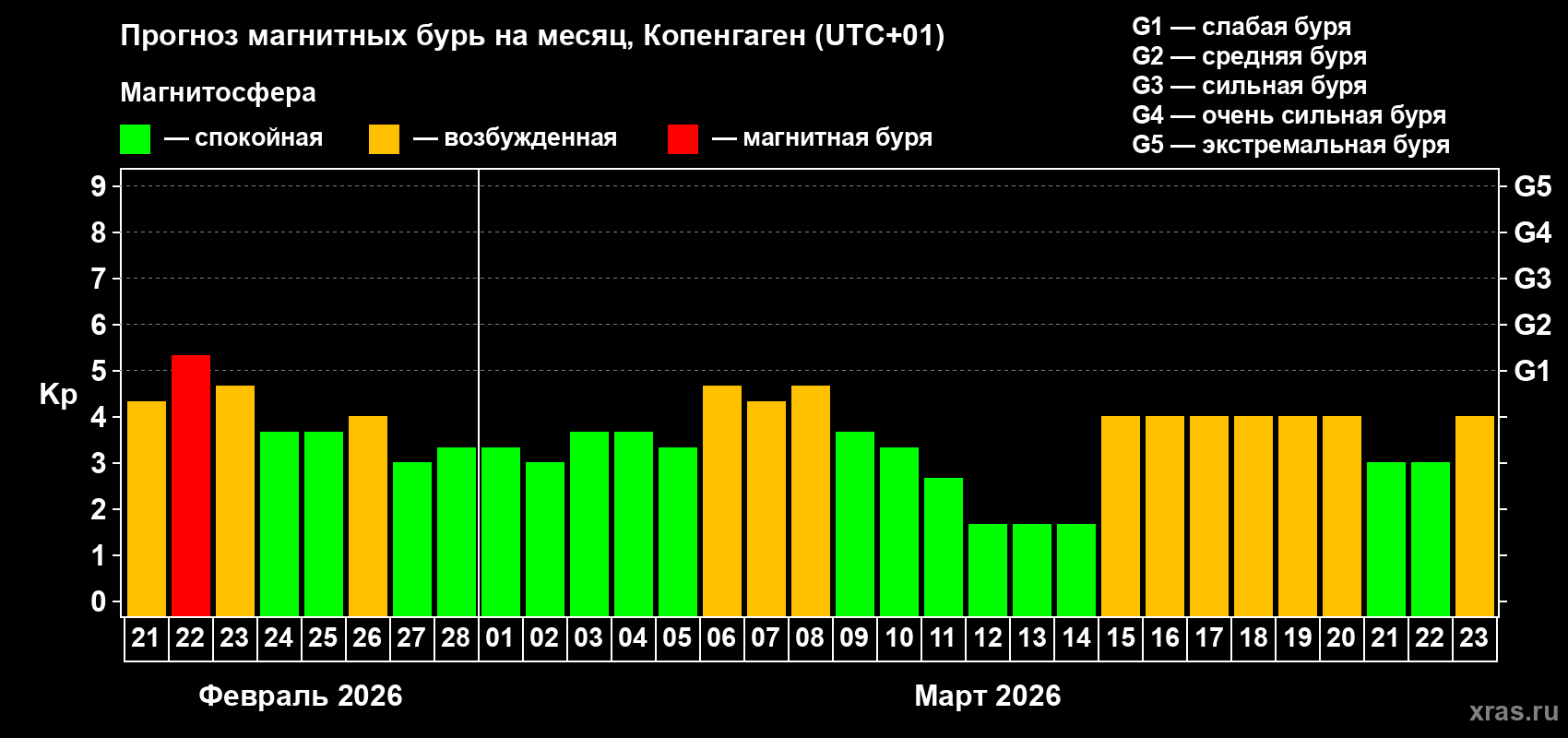Прогноз максимального суточного геомагнитного индекса&nbsp;Kp на <b>1 месяц</b> (31 день) <b>с 21 февраля по 23 марта 2026 г</b>