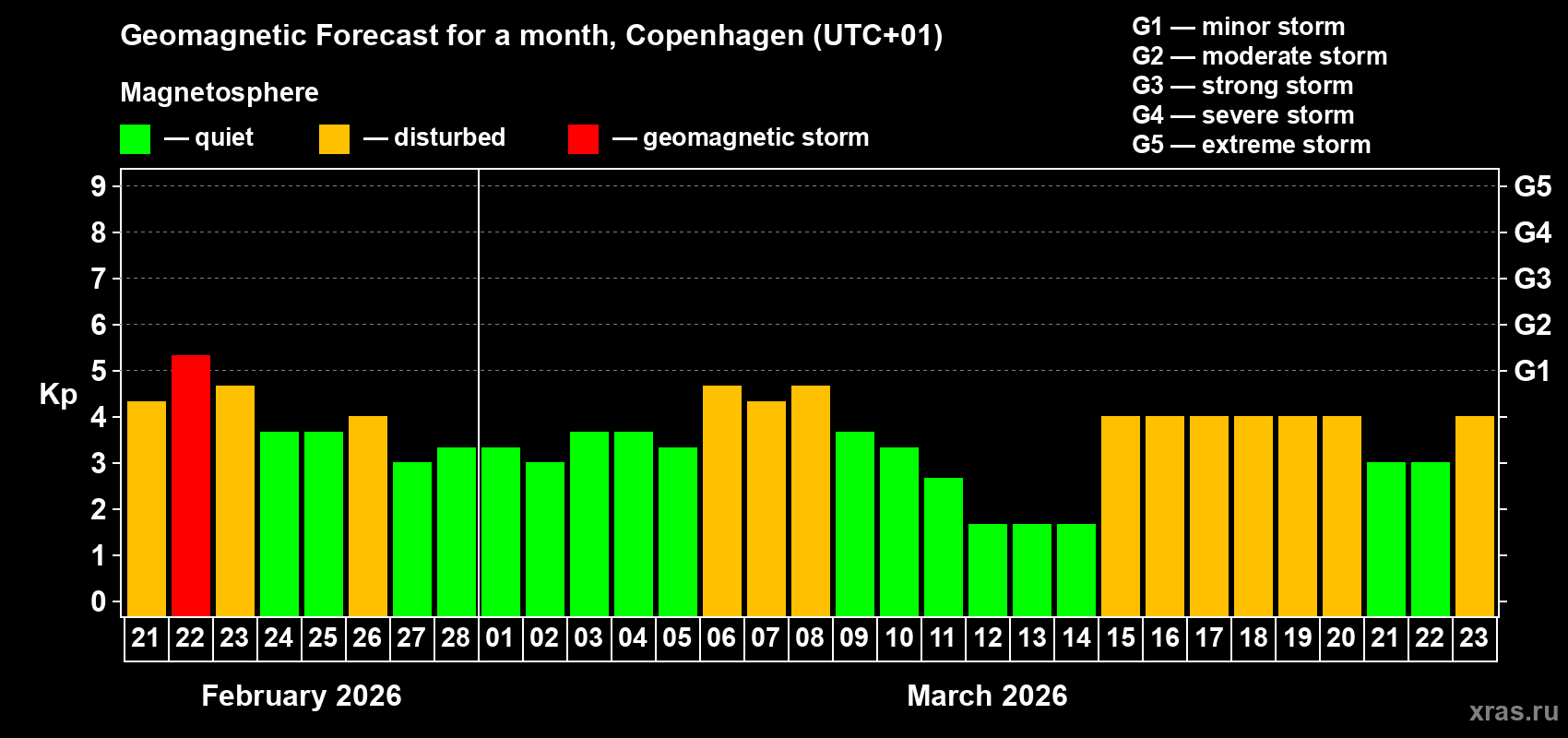 Forecast of the daily maximal value of geomagnetic index&nbsp;Kp for <b>1 month</b> (31 days) <b>from Feb 21, 2026 to Mar 23, 2026</b>