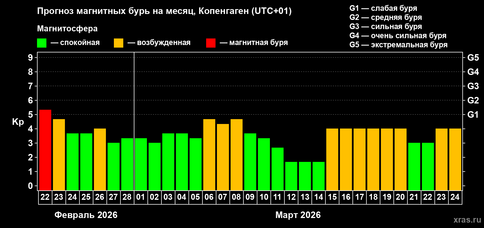 Прогноз максимального суточного геомагнитного индекса&nbsp;Kp на <b>1 месяц</b> (31 день) <b>с 22 февраля по 24 марта 2026 г</b>