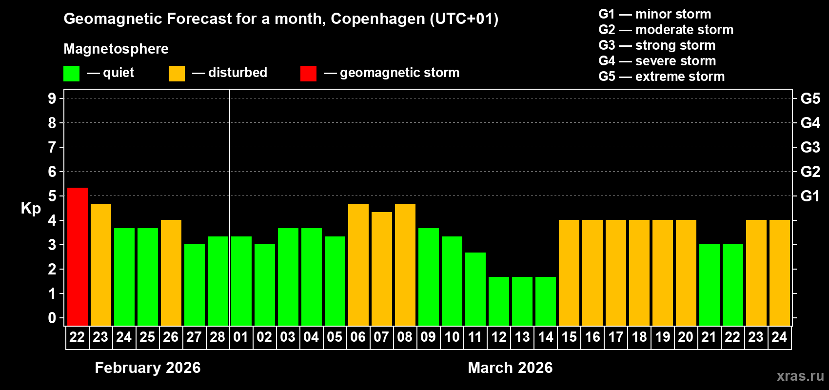 Forecast of the daily maximal value of geomagnetic index&nbsp;Kp for <b>1 month</b> (31 days) <b>from Feb 22, 2026 to Mar 24, 2026</b>