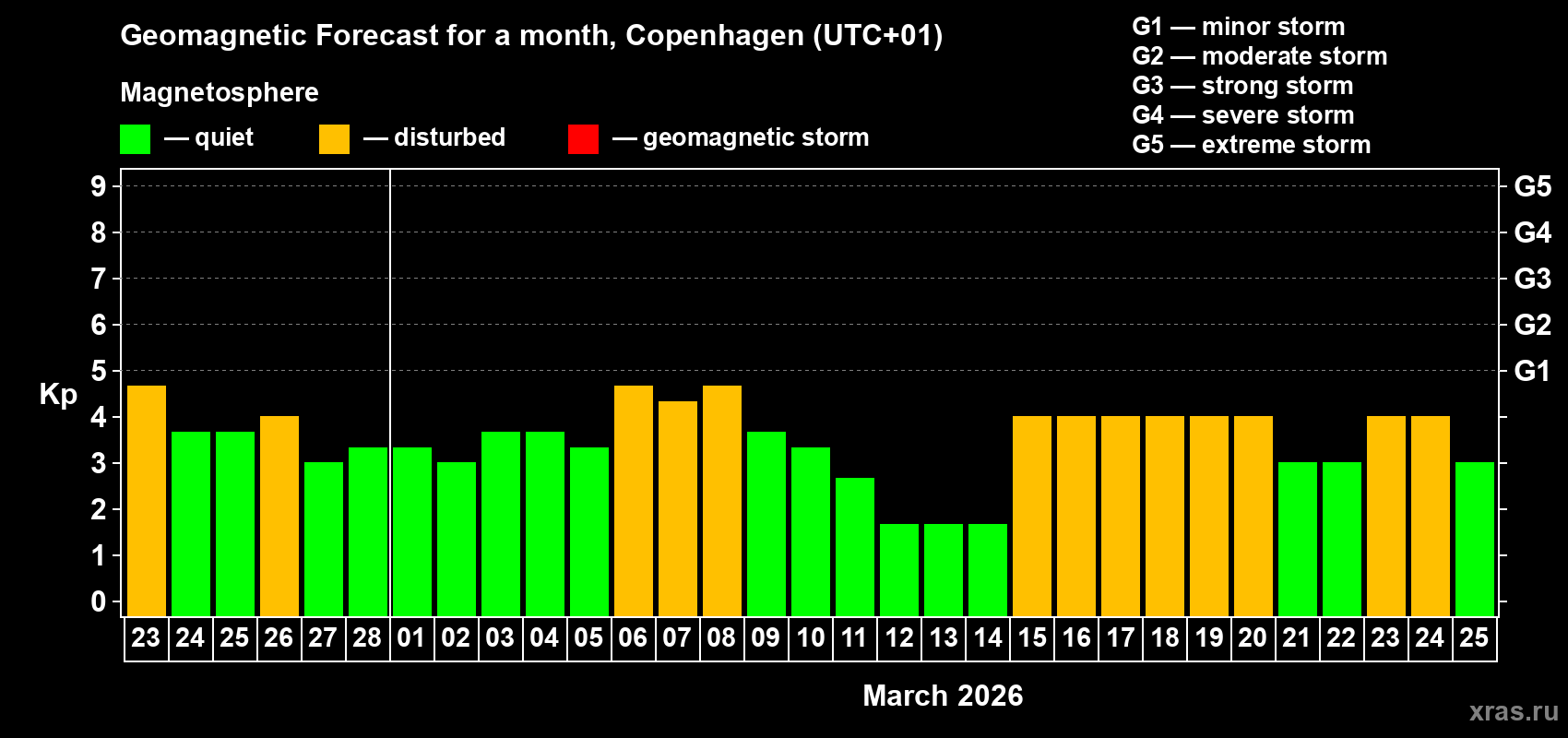 Forecast of the daily maximal value of geomagnetic index&nbsp;Kp for <b>1 month</b> (31 days) <b>from Feb 23, 2026 to Mar 25, 2026</b>