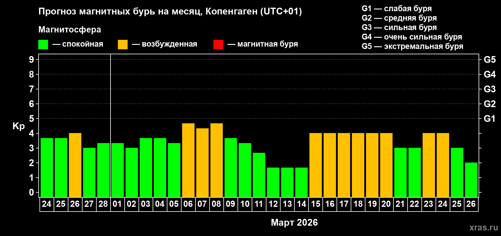 Прогноз максимального суточного геомагнитного индекса&nbsp;Kp на <b>1 месяц</b> (31 день) <b>с 24 февраля по 26 марта 2026 г</b>