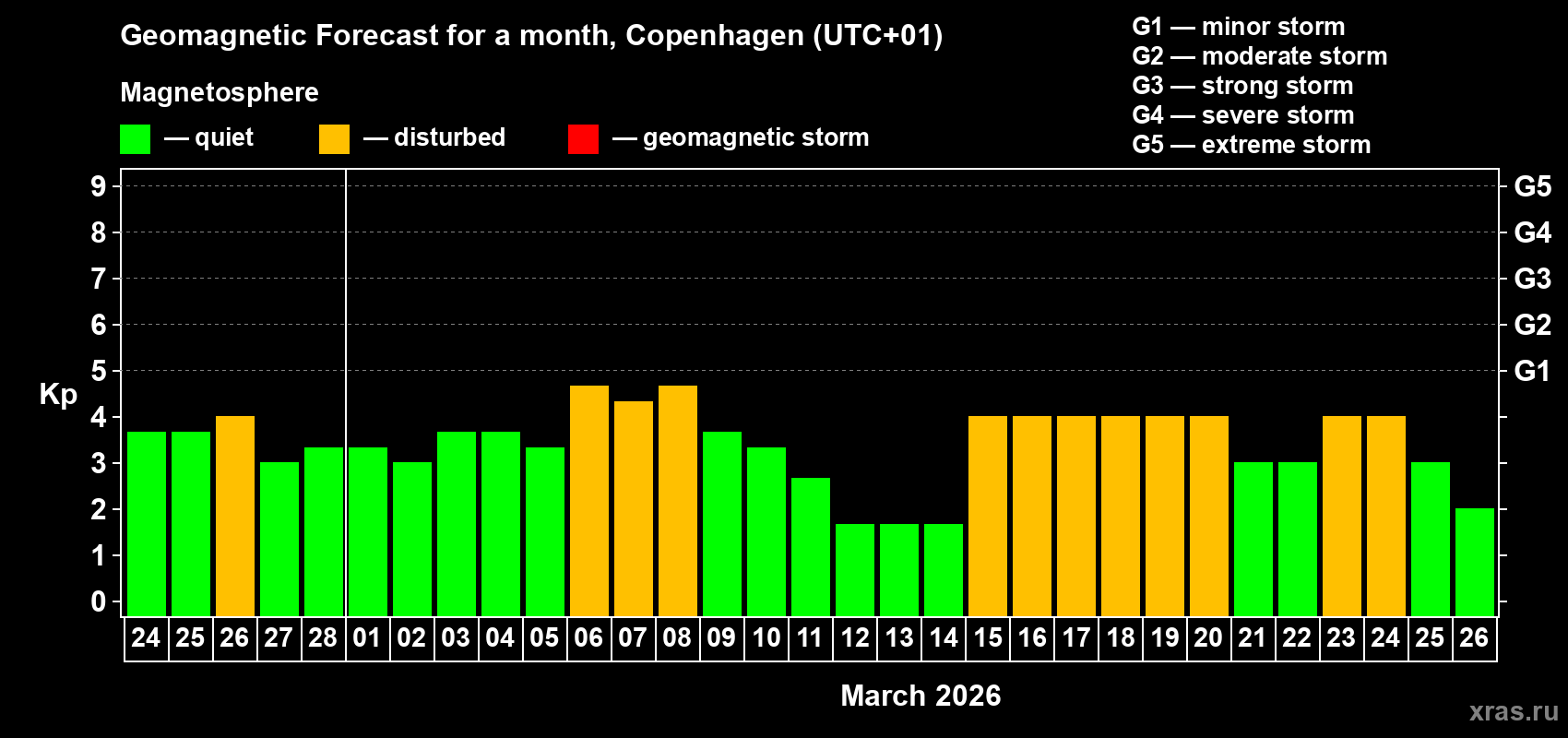 Forecast of the daily maximal value of geomagnetic index&nbsp;Kp for <b>1 month</b> (31 days) <b>from Feb 24, 2026 to Mar 26, 2026</b>