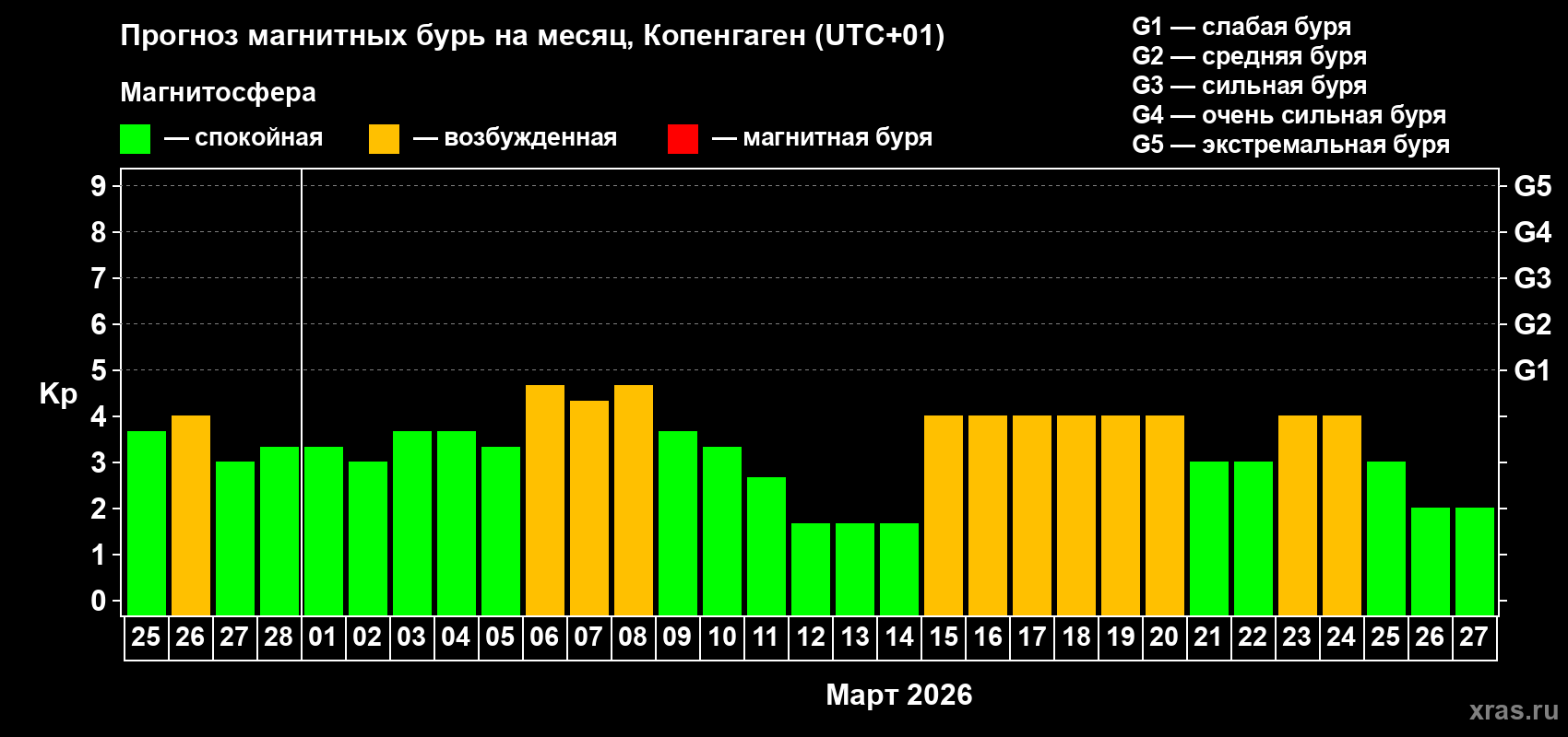Прогноз максимального суточного геомагнитного индекса&nbsp;Kp на <b>1 месяц</b> (31 день) <b>с 25 февраля по 27 марта 2026 г</b>