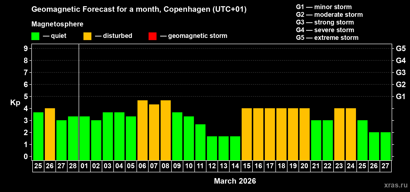 Forecast of the daily maximal value of geomagnetic index&nbsp;Kp for <b>1 month</b> (31 days) <b>from Feb 25, 2026 to Mar 27, 2026</b>