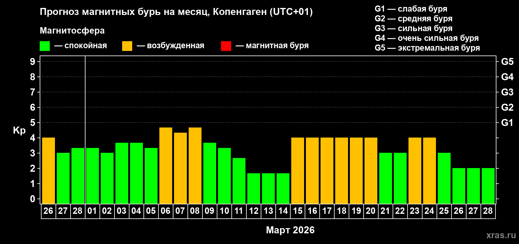 Прогноз максимального суточного геомагнитного индекса&nbsp;Kp на <b>1 месяц</b> (31 день) <b>с 26 февраля по 28 марта 2026 г</b>