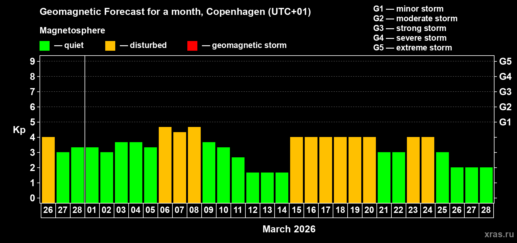Forecast of the daily maximal value of geomagnetic index&nbsp;Kp for <b>1 month</b> (31 days) <b>from Feb 26, 2026 to Mar 28, 2026</b>