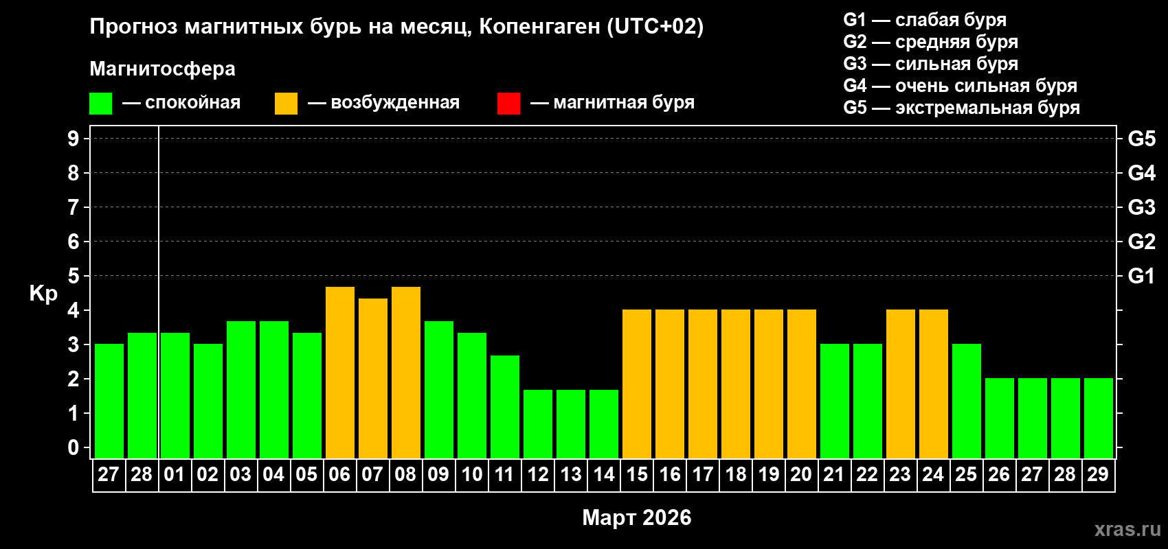 Прогноз максимального суточного геомагнитного индекса&nbsp;Kp на <b>1 месяц</b> (31 день) <b>с 27 февраля по 29 марта 2026 г</b>