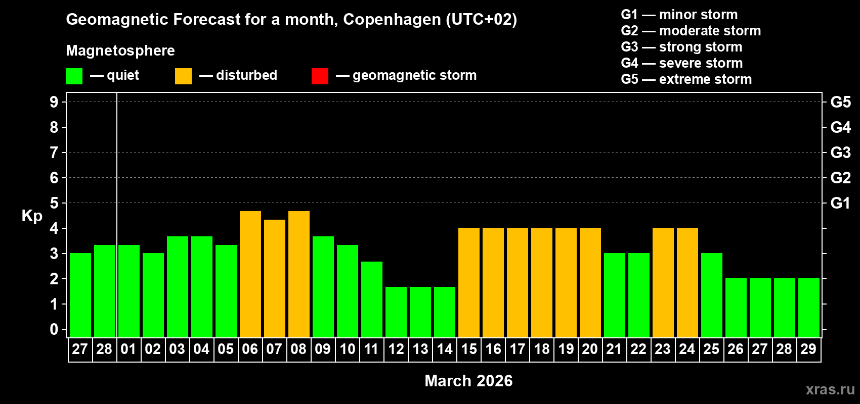 Forecast of the daily maximal value of geomagnetic index&nbsp;Kp for <b>1 month</b> (31 days) <b>from Feb 27, 2026 to Mar 29, 2026</b>