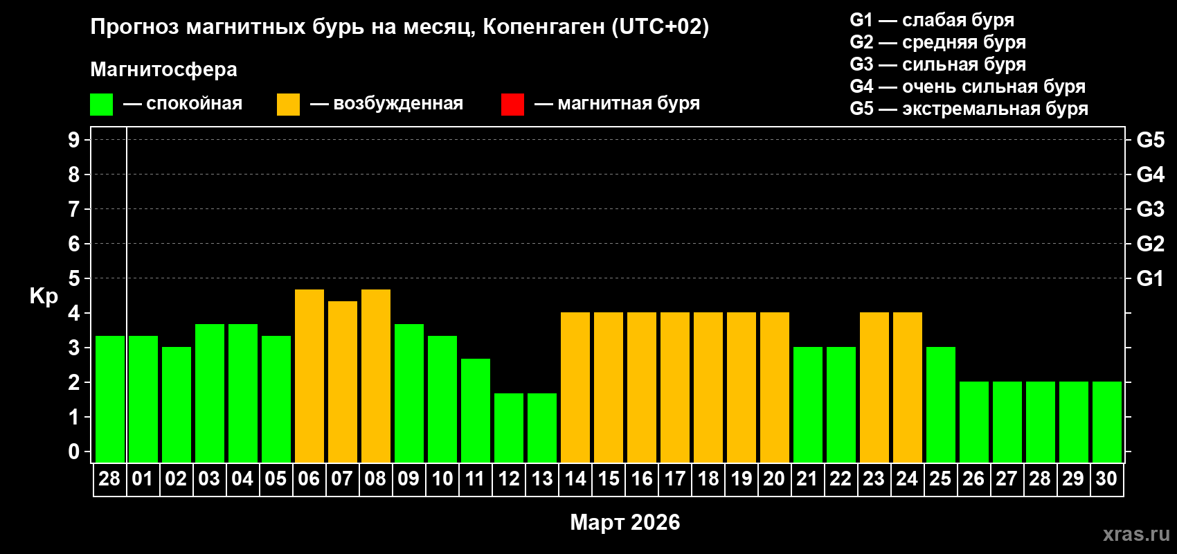 Прогноз максимального суточного геомагнитного индекса&nbsp;Kp на <b>1 месяц</b> (31 день) <b>с 28 февраля по 30 марта 2026 г</b>