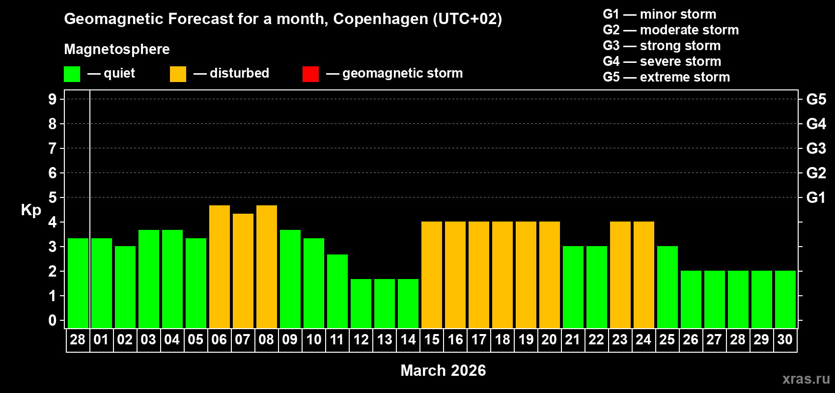 Forecast of the daily maximal value of geomagnetic index&nbsp;Kp for <b>1 month</b> (31 days) <b>from Feb 28, 2026 to Mar 30, 2026</b>