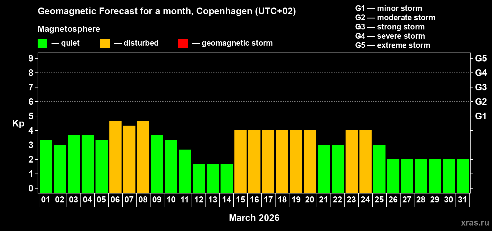 Forecast of the daily maximal value of geomagnetic index&nbsp;Kp for <b>1 month</b> (31 days) <b>from Mar 01, 2026 to Mar 31, 2026</b>