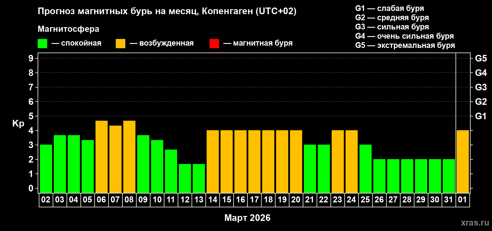 Прогноз максимального суточного геомагнитного индекса&nbsp;Kp на <b>1 месяц</b> (31 день) <b>с 02 марта по 01 апреля 2026 г</b>