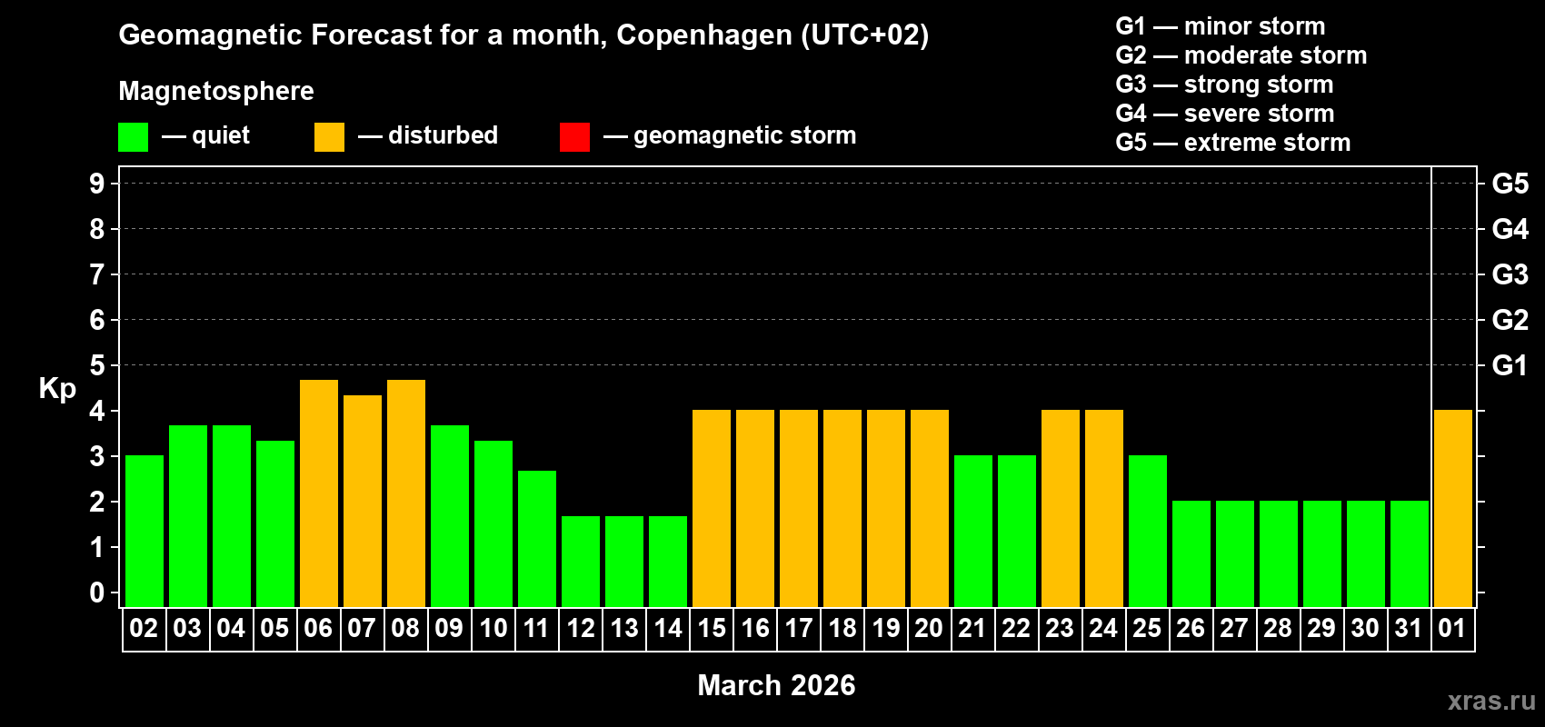 Forecast of the daily maximal value of geomagnetic index&nbsp;Kp for <b>1 month</b> (31 days) <b>from Mar 02, 2026 to Apr 01, 2026</b>