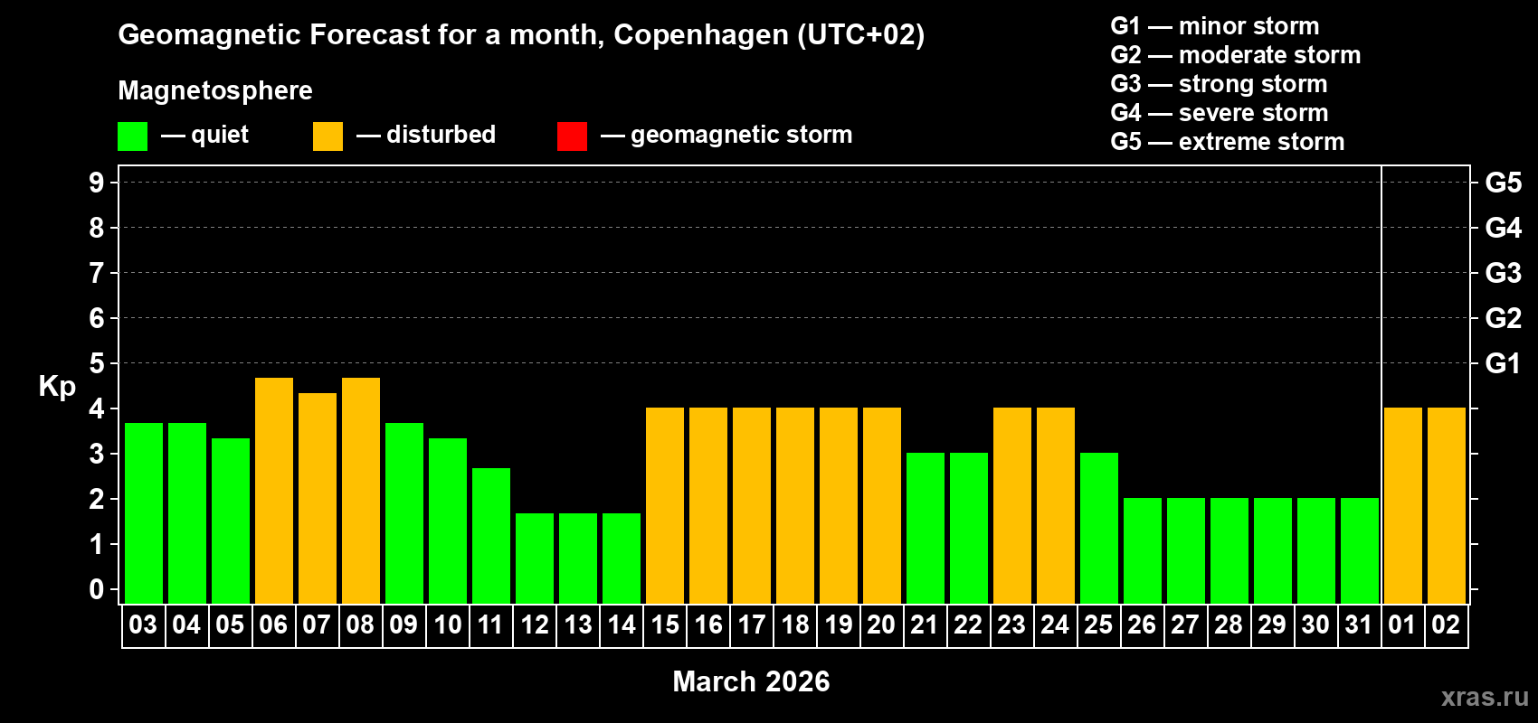 Forecast of the daily maximal value of geomagnetic index&nbsp;Kp for <b>1 month</b> (31 days) <b>from Mar 03, 2026 to Apr 02, 2026</b>