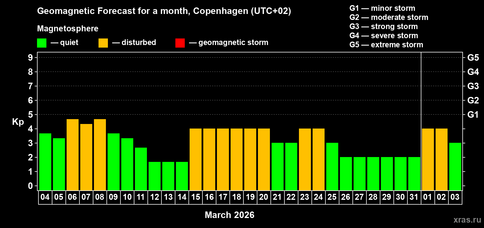 Forecast of the daily maximal value of geomagnetic index&nbsp;Kp for <b>1 month</b> (31 days) <b>from Mar 04, 2026 to Apr 03, 2026</b>