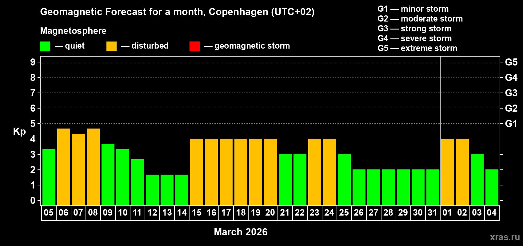 Forecast of the daily maximal value of geomagnetic index&nbsp;Kp for <b>1 month</b> (31 days) <b>from Mar 05, 2026 to Apr 04, 2026</b>