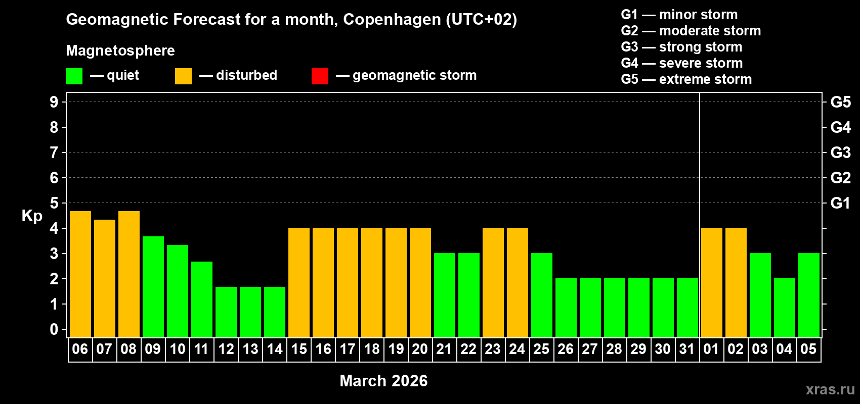 Forecast of the daily maximal value of geomagnetic index&nbsp;Kp for <b>1 month</b> (31 days) <b>from Mar 06, 2026 to Apr 05, 2026</b>