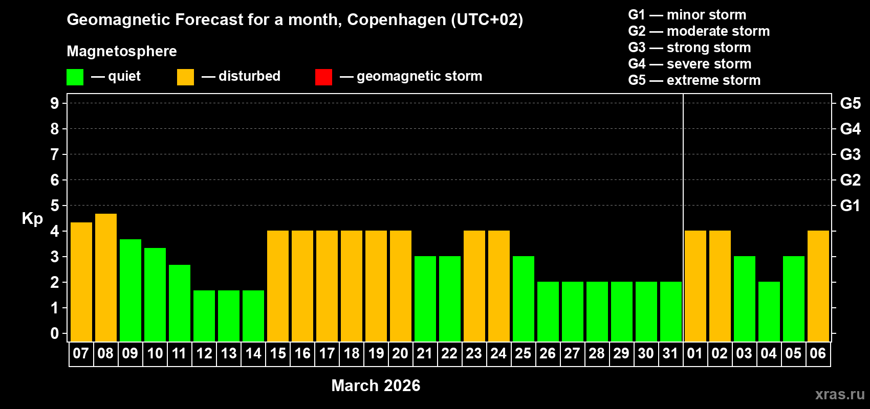 Forecast of the daily maximal value of geomagnetic index&nbsp;Kp for <b>1 month</b> (31 days) <b>from Mar 07, 2026 to Apr 06, 2026</b>
