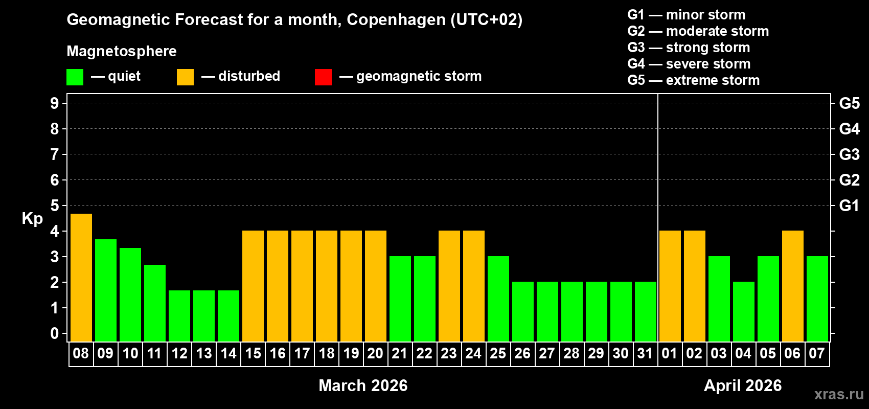 Forecast of the daily maximal value of geomagnetic index&nbsp;Kp for <b>1 month</b> (31 days) <b>from Mar 08, 2026 to Apr 07, 2026</b>