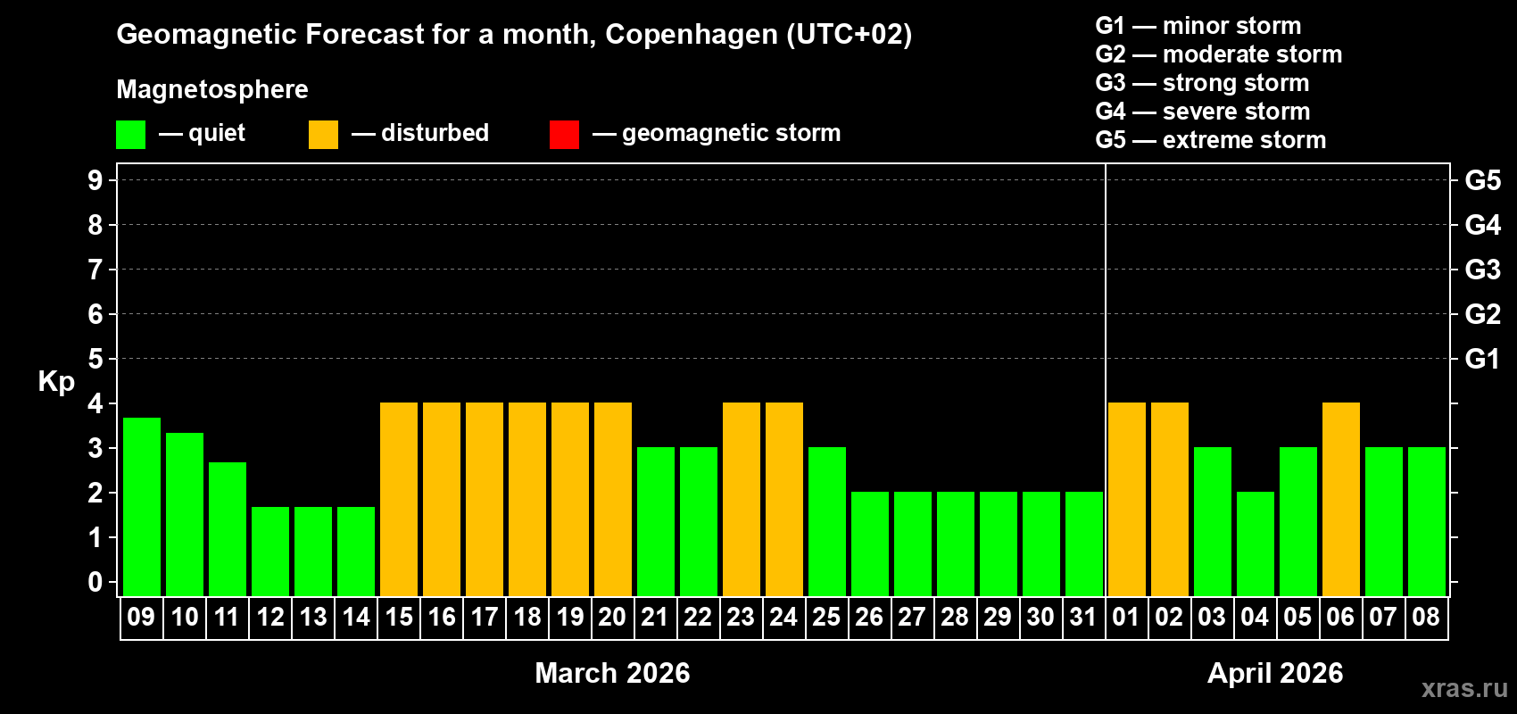 Forecast of the daily maximal value of geomagnetic index&nbsp;Kp for <b>1 month</b> (31 days) <b>from Mar 09, 2026 to Apr 08, 2026</b>