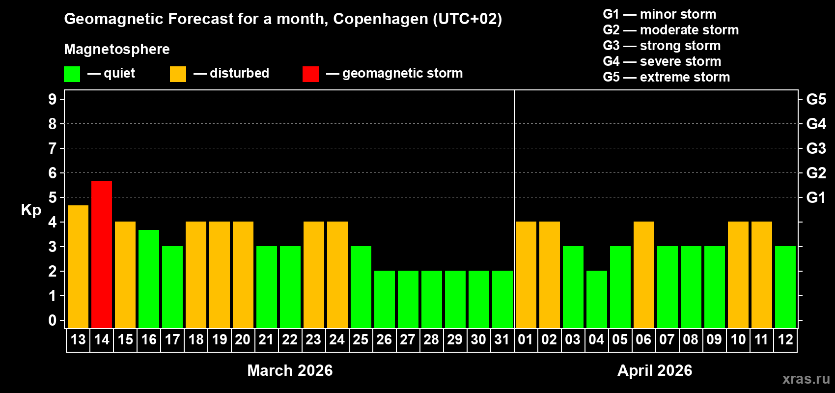 Forecast of the daily maximal value of geomagnetic index&nbsp;Kp for <b>1 month</b> (31 days) <b>from Mar 13, 2026 to Apr 12, 2026</b>