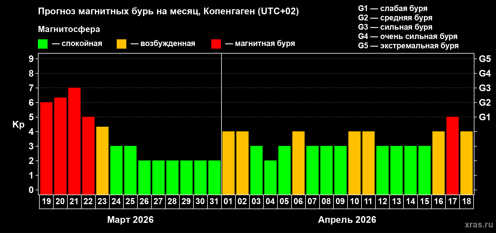 Прогноз максимального суточного геомагнитного индекса&nbsp;Kp на <b>1 месяц</b> (31 день) <b>с 19 марта по 18 апреля 2026 г</b>