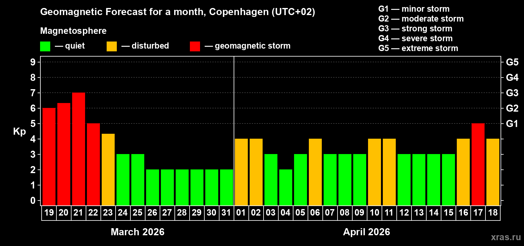 Forecast of the daily maximal value of geomagnetic index&nbsp;Kp for <b>1 month</b> (31 days) <b>from Mar 19, 2026 to Apr 18, 2026</b>