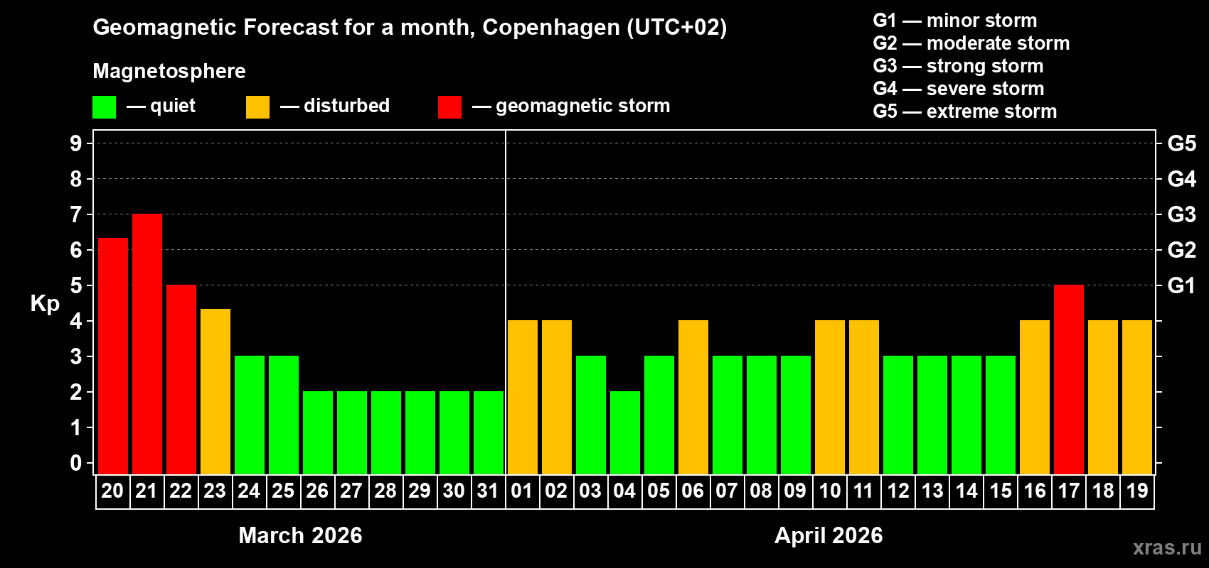 Forecast of the daily maximal value of geomagnetic index&nbsp;Kp for <b>1 month</b> (31 days) <b>from Mar 20, 2026 to Apr 19, 2026</b>