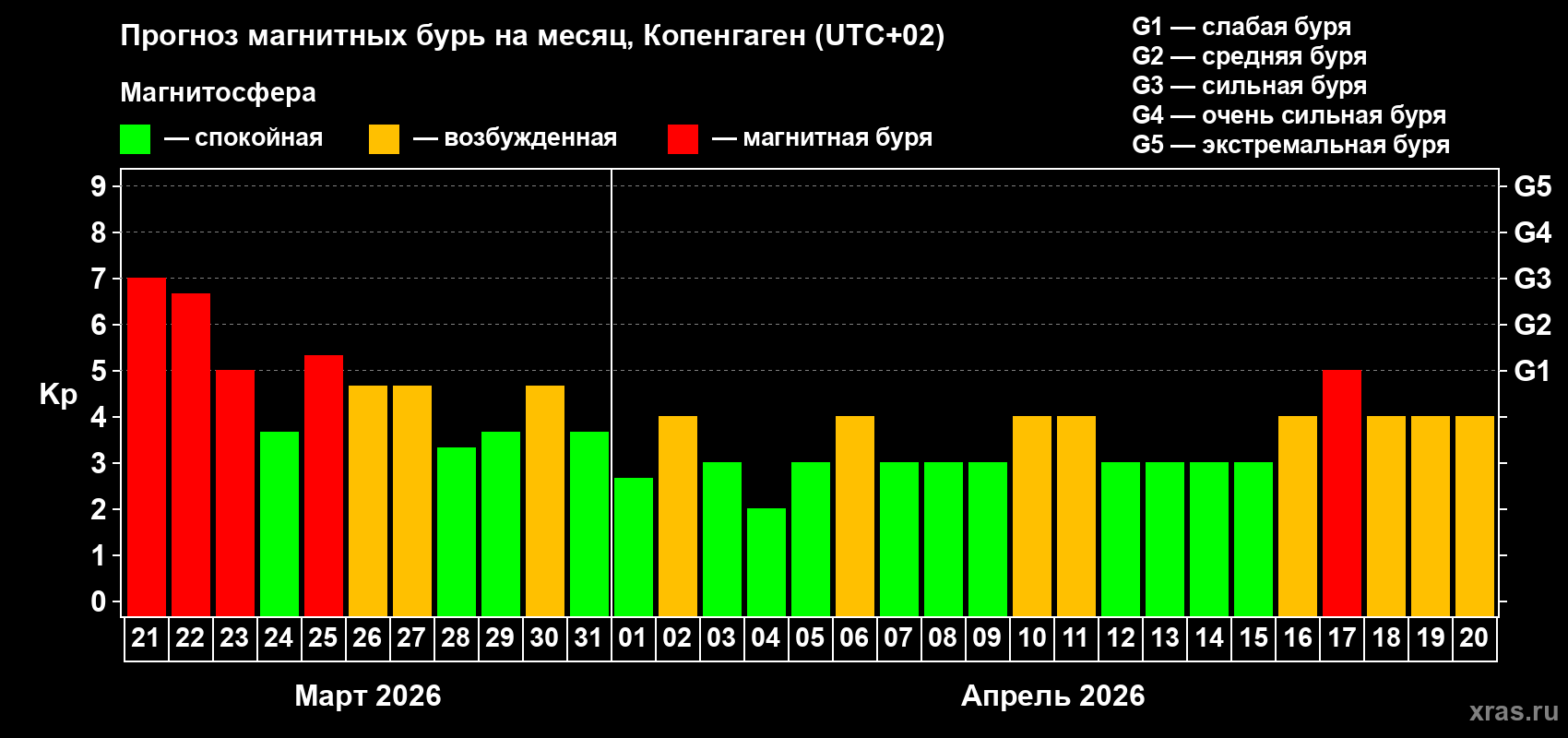 Прогноз максимального суточного геомагнитного индекса&nbsp;Kp на <b>1 месяц</b> (31 день) <b>с 21 марта по 20 апреля 2026 г</b>