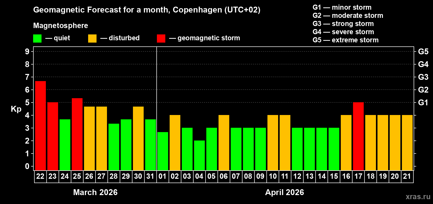 Forecast of the daily maximal value of geomagnetic index Kp for <b>1 month</b> (31 days) <b>from Mar 22, 2026 to Apr 21, 2026</b>