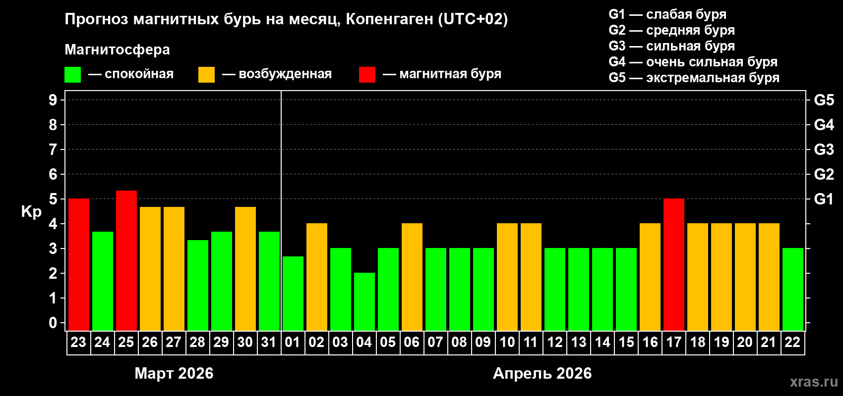 Прогноз максимального суточного геомагнитного индекса&nbsp;Kp на <b>1 месяц</b> (31 день) <b>с 23 марта по 22 апреля 2026 г</b>