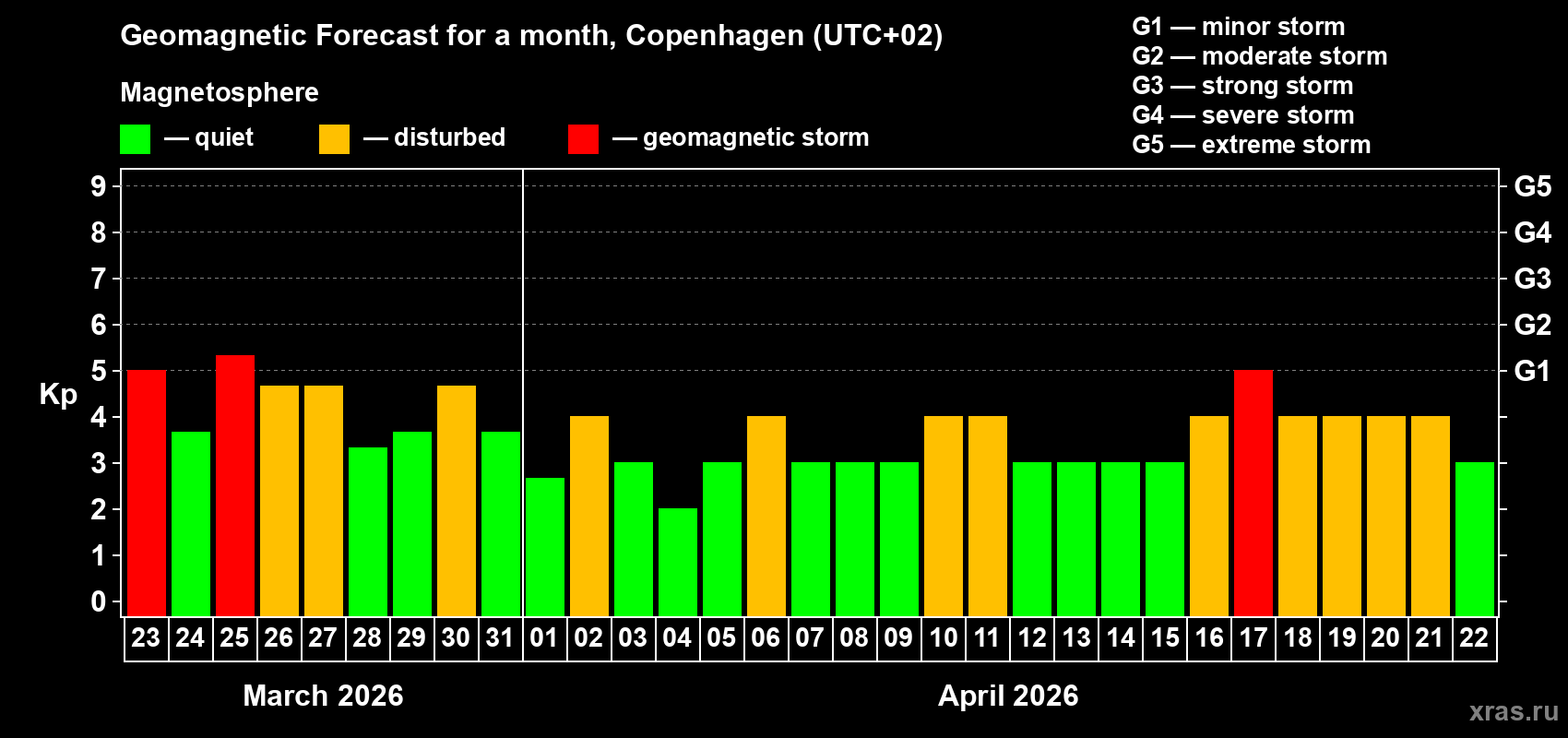 Forecast of the daily maximal value of geomagnetic index Kp for <b>1 month</b> (31 days) <b>from Mar 23, 2026 to Apr 22, 2026</b>